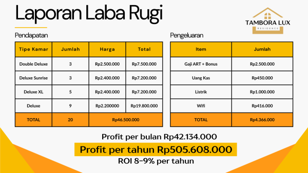 Jual Rumah Kos Modern Jakarta